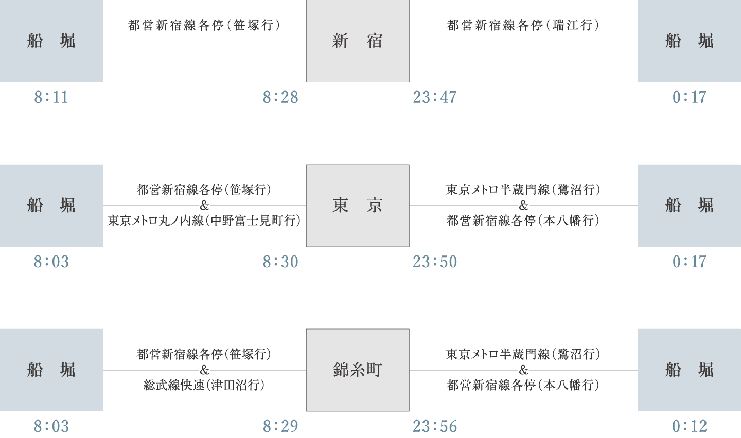 通勤・通学、深夜アクセス　シミュレーション