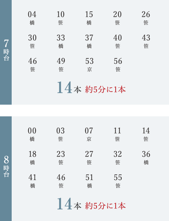 都営新宿線「船堀」駅　新宿方面　通勤時間帯の時刻表　7時台14本（約5分に1本）　8時台14本（約5分に1本）