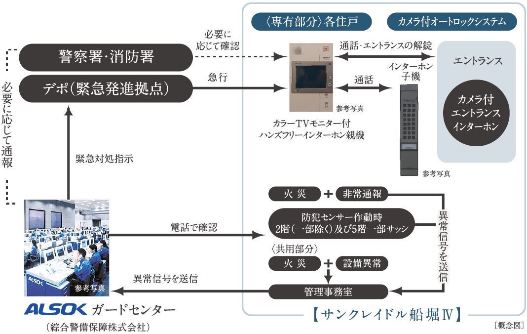 ALSOK 24時間遠隔保安システム 概念図
