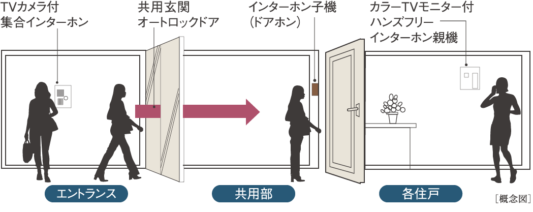 オートロックシステム 概念図