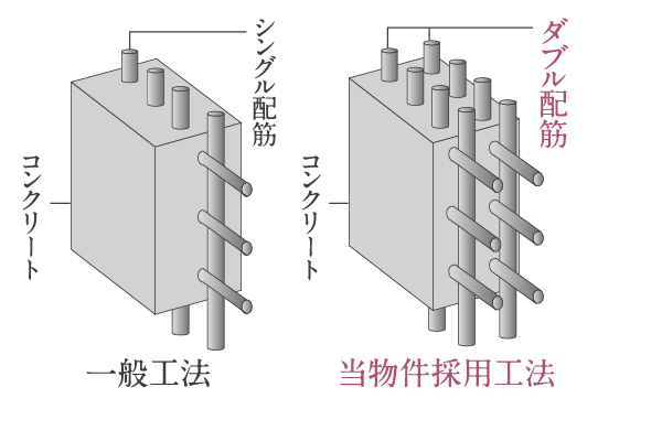 ダブル配筋を採用