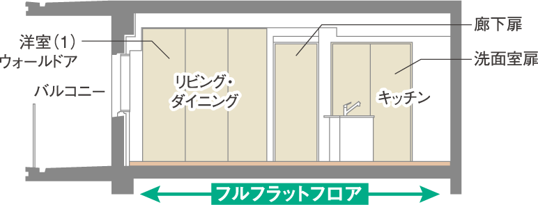フルフラットフロアについての図