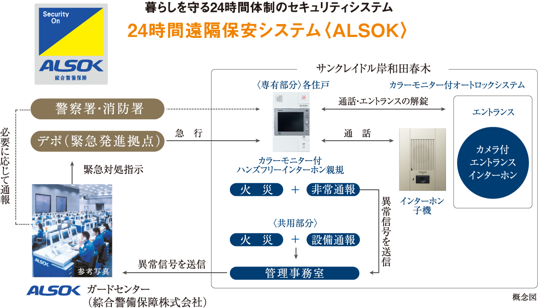 24時間遠隔保安システム〈ALSOK〉