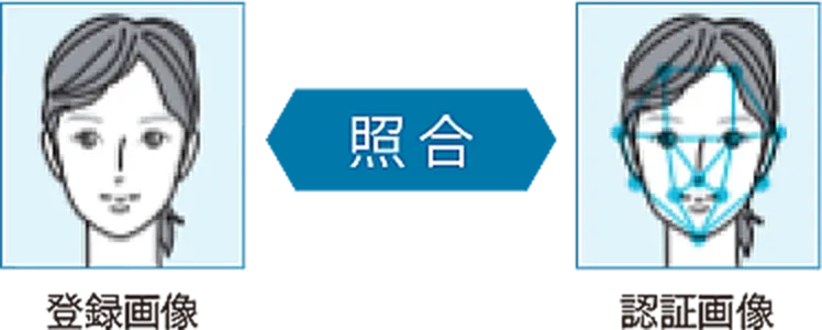 登録画像と認証画像を照合
