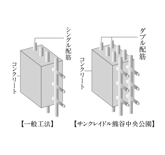 ダブル配筋を採用