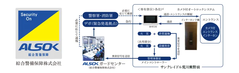 信頼性の高いALSOKによる24時間遠隔保安システム