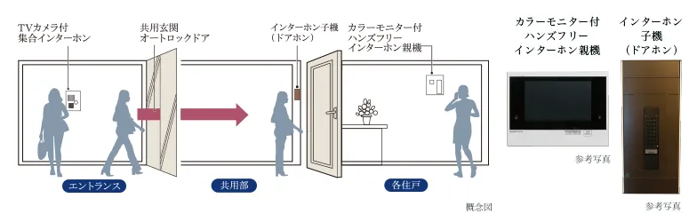 カラーモニター付ハンズフリーインターホンとオートロックシステム