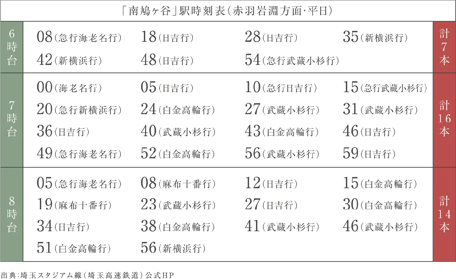 「南鳩ヶ谷」駅時刻表（赤羽岩淵方面・平日）