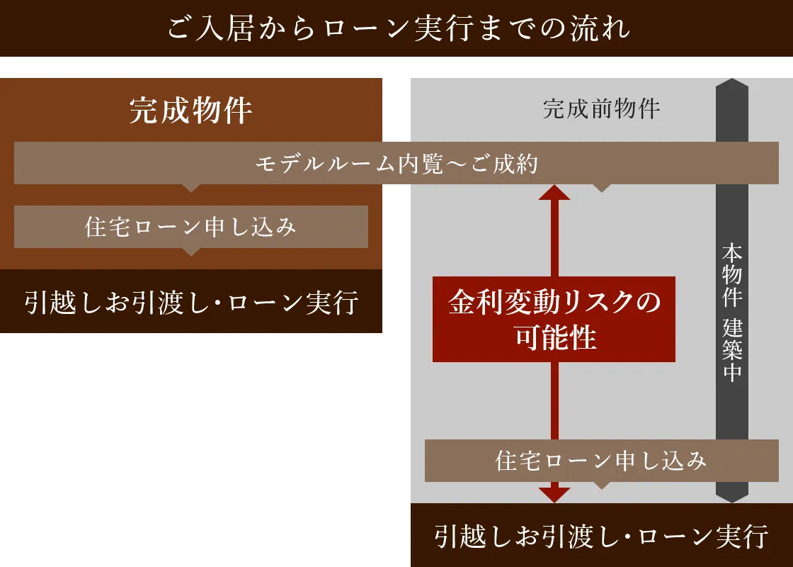 未完成物件は建築期間中に金利変動リスクがある一方、完成物件はリスクが少ないことを示す図