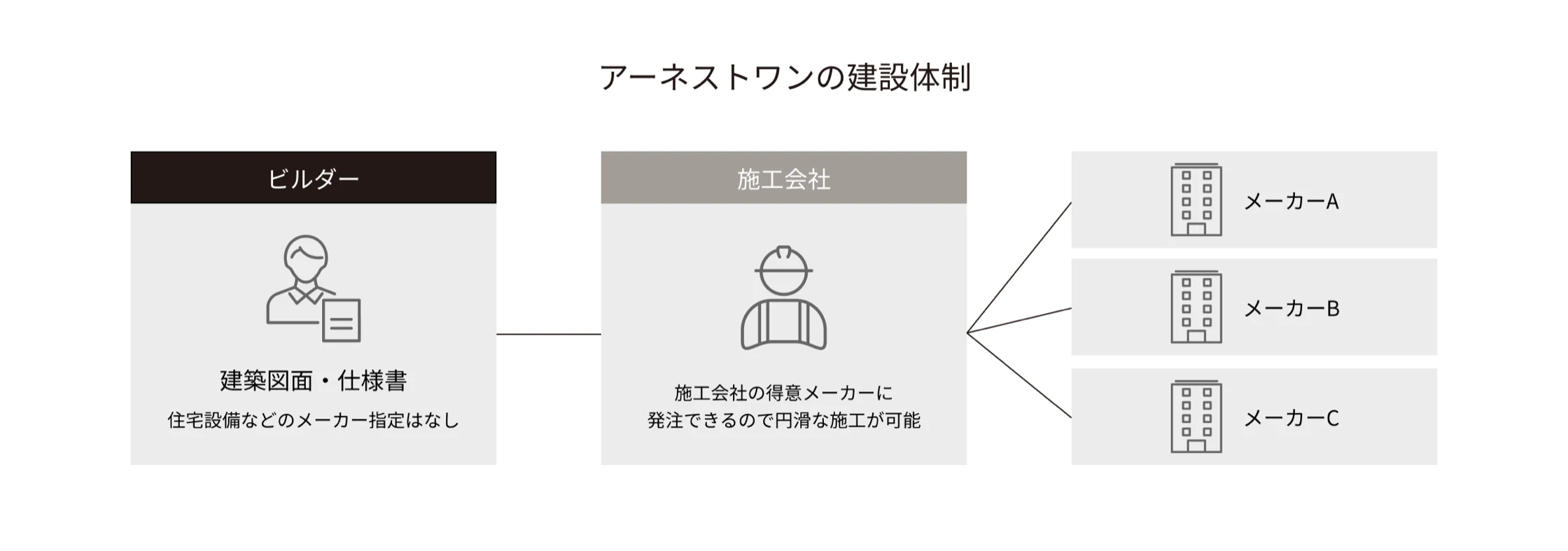 アーネストワンの建設体制。ビルダーが建築図面・仕様書を用意し、施工会社が得意なメーカーへ発注する流れを示した図
