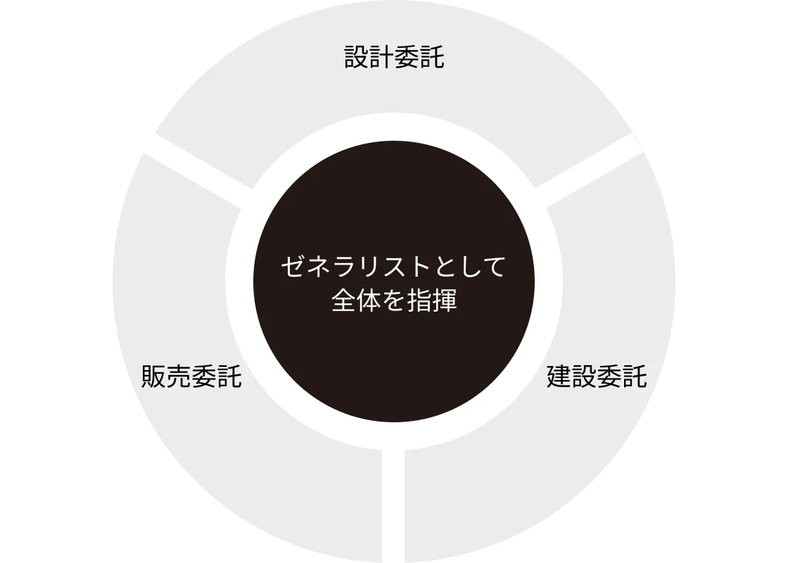 パートナー企業との協働体制（概念図）。設計委託・建設委託・販売委託の中心でゼネラリストとして全体を指揮することを示した図